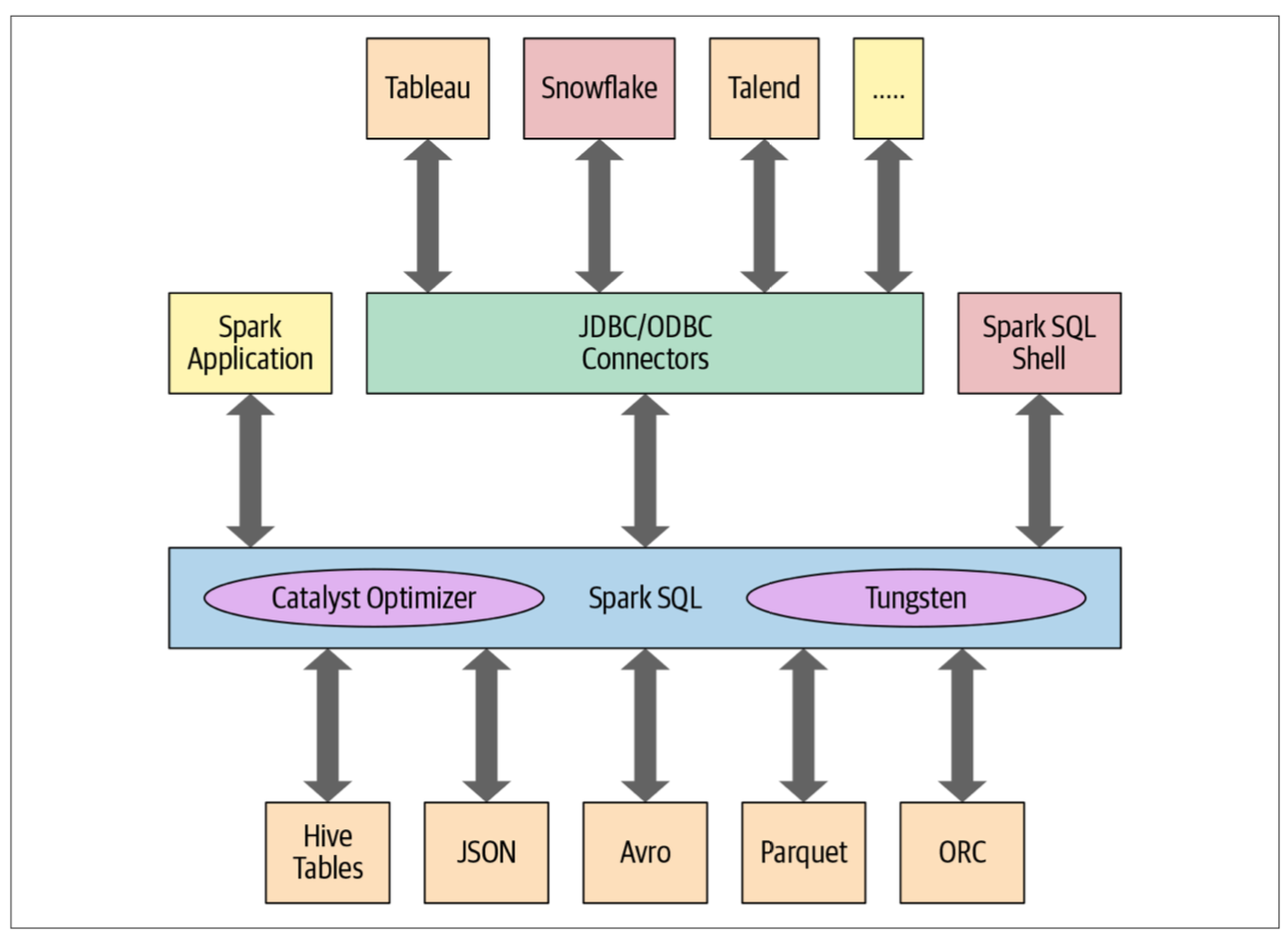 Spark SQL